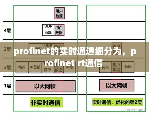 profinet的实时通道细分为，profinet rt通信 