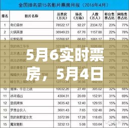 5月6实时票房，5月4日电影票房 