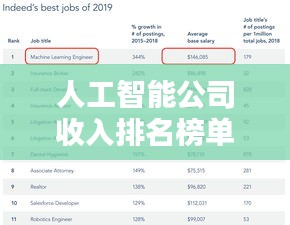 人工智能公司收入排名榜单揭晓！