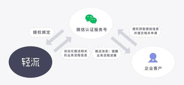 微信5.0以下的版本,标准化流程评估 专属款1_v4.184