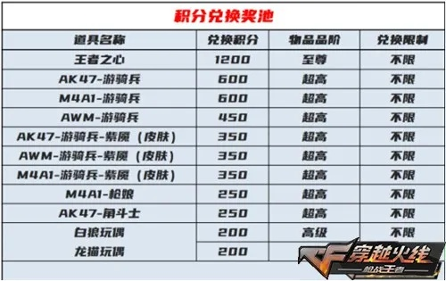 专业级工具，CF手游斯泰尔SS和傲剑360礼包激活码 v3.482 苹果版操作方案介绍